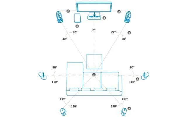Ustawienie głośników w kinie domowym small czy large - co wybrać?
